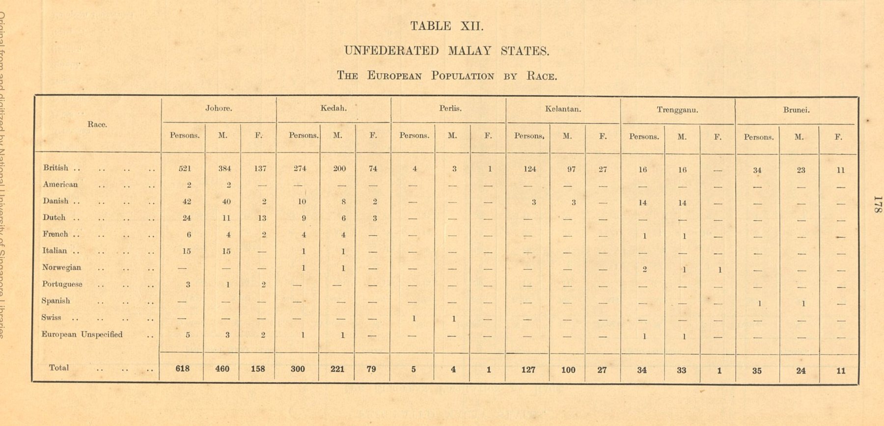 Table XII of the 1921 Census of British Malaya: the European population of the Unfederated Malay States, by race.