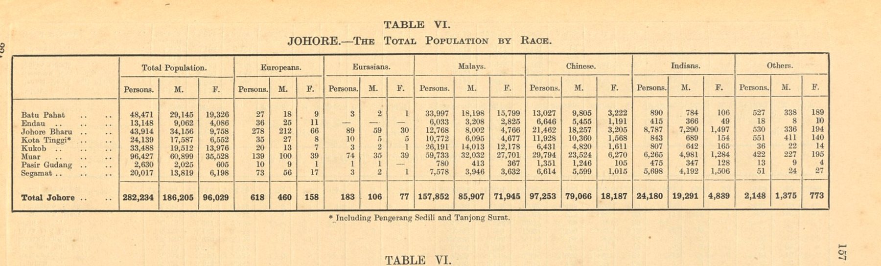 Table VI of the 1921 Census of British Malaya: Johore, the total population by race.