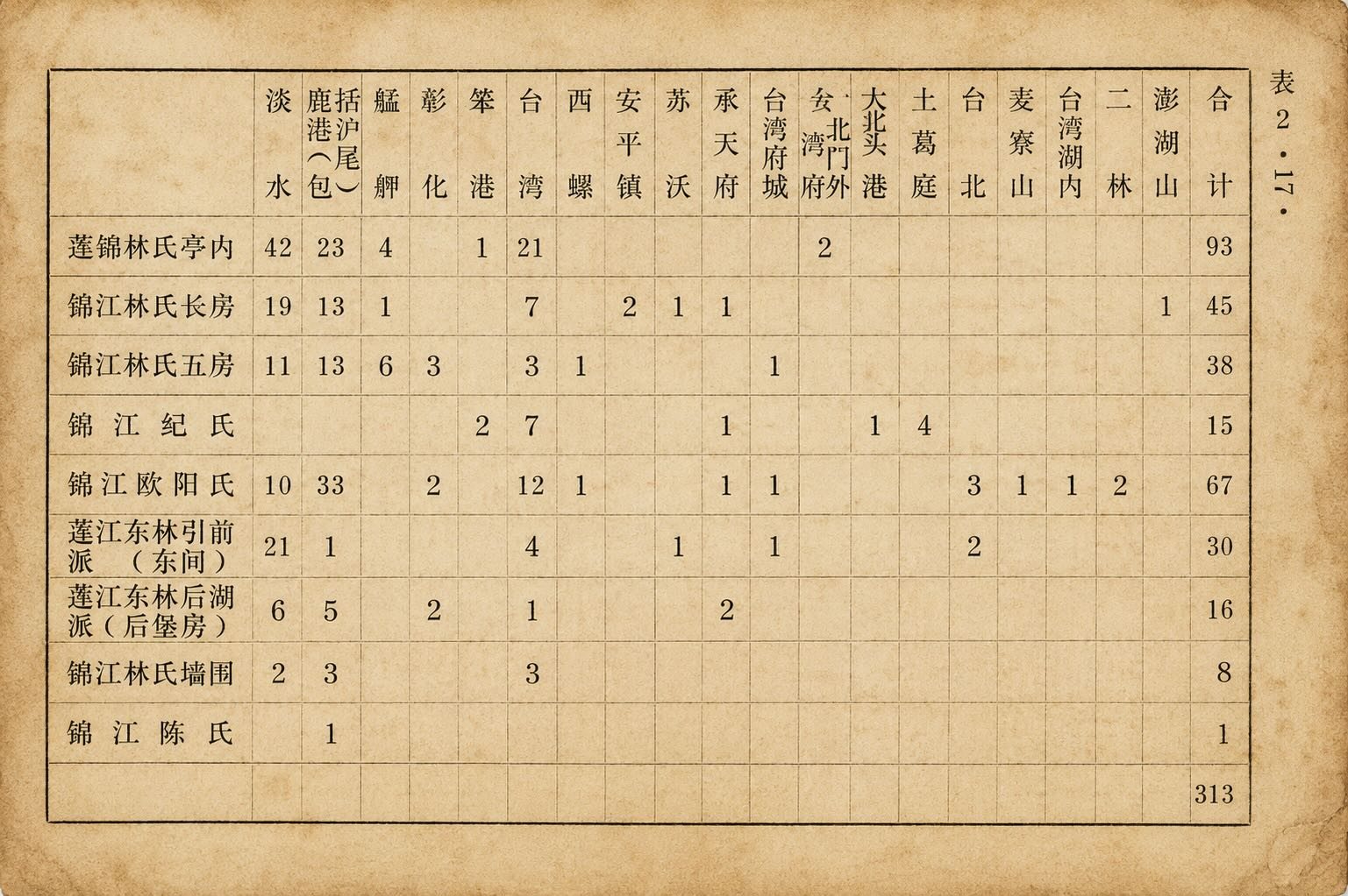 Table of Hanjiang Lin clan branch migration records, showing descendant counts by overseas and Taiwan destination.